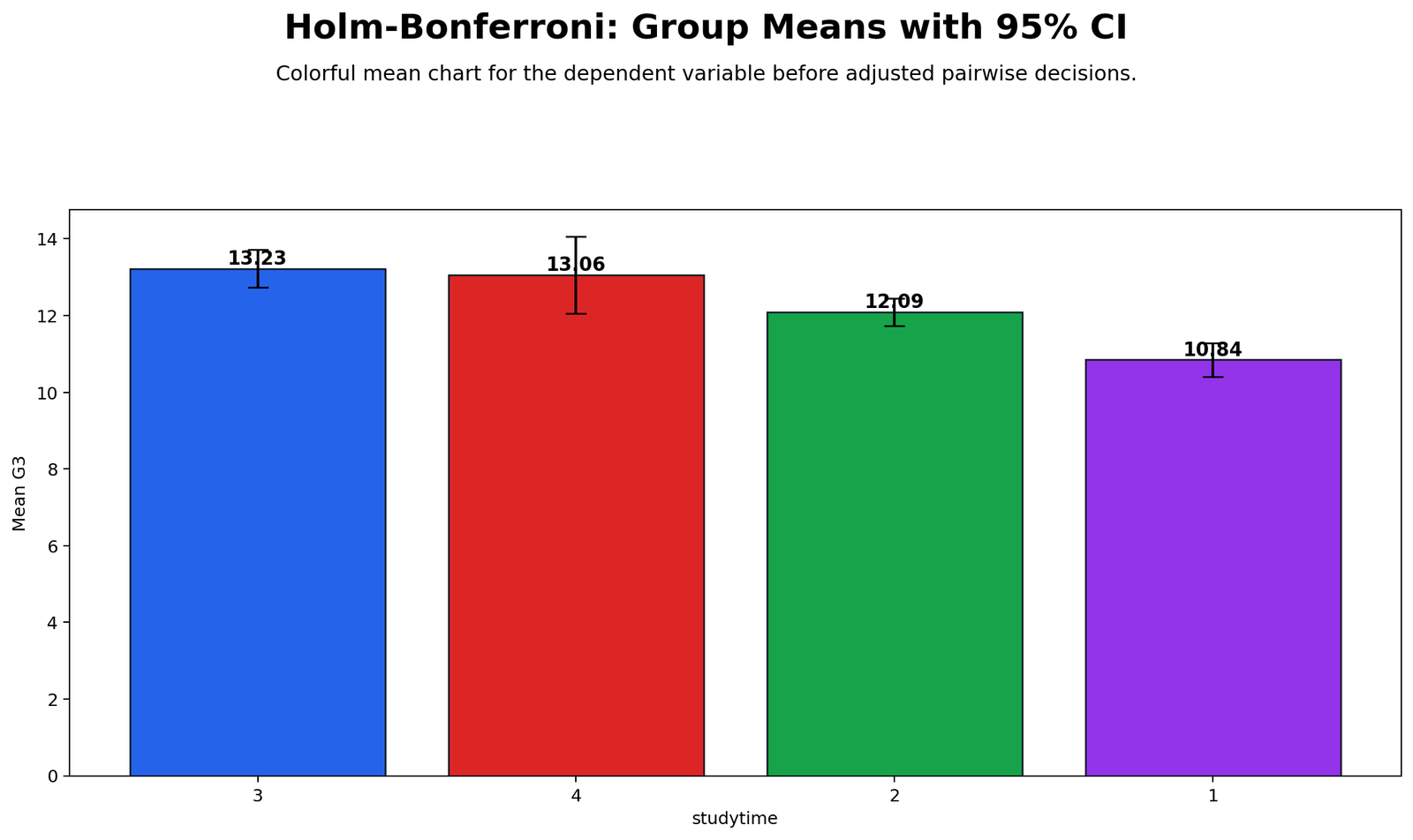 Holm Bonferroni Method Group Means Holm Bonferroni Method group means with 95 percent confidence intervals