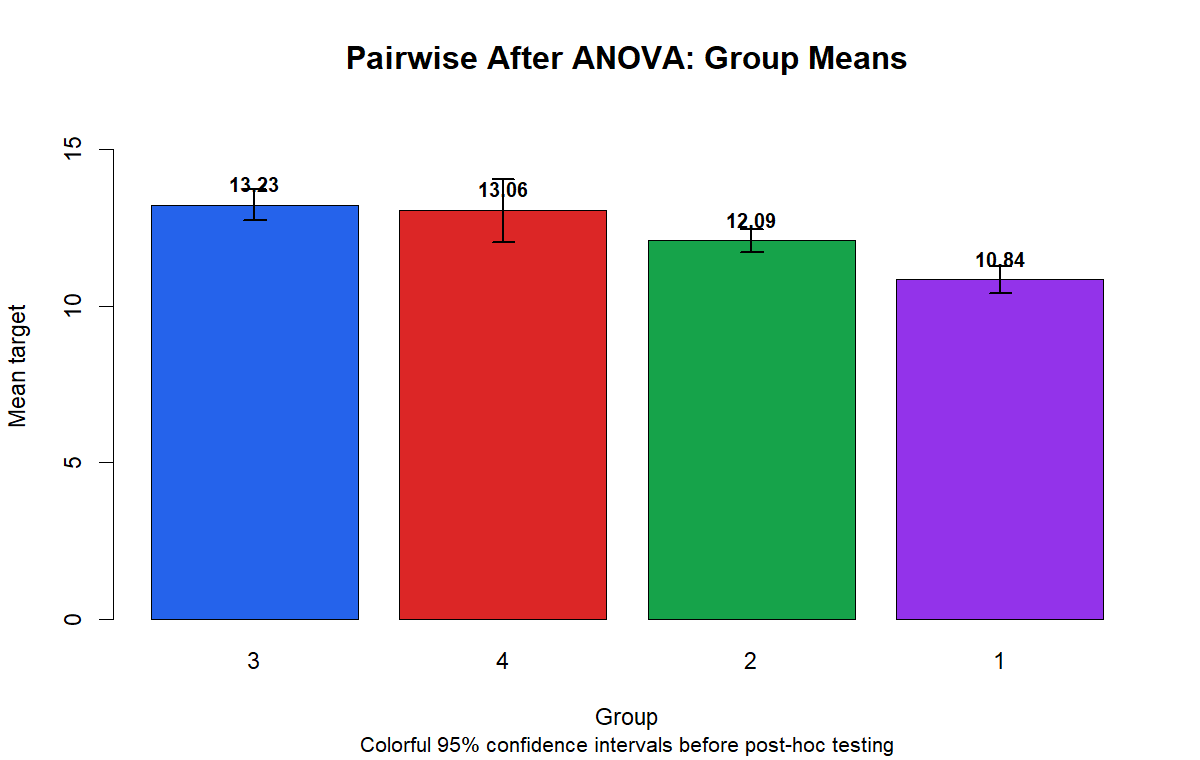 Pairwise Comparisons After ANOVA Group Means Pairwise Comparisons After ANOVA group means with confidence intervals