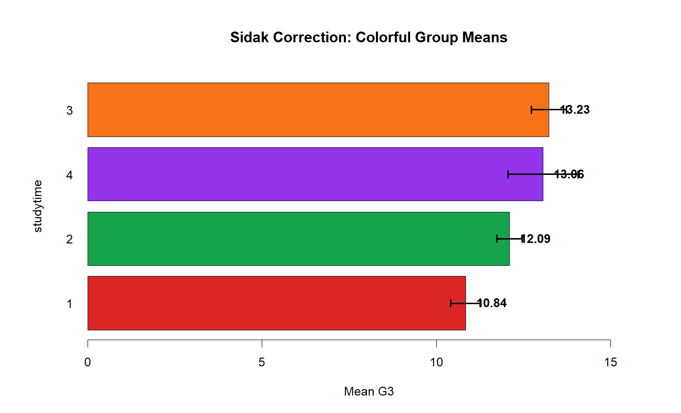 Sidak Correction group means with confidence intervals