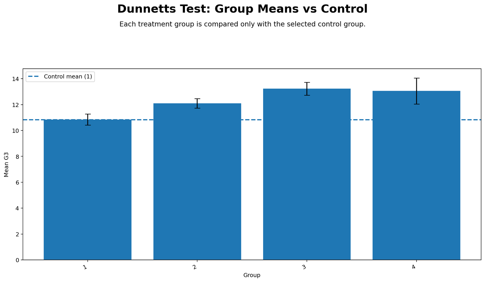 Dunnett's Test Python chart showing group means versus control group 1