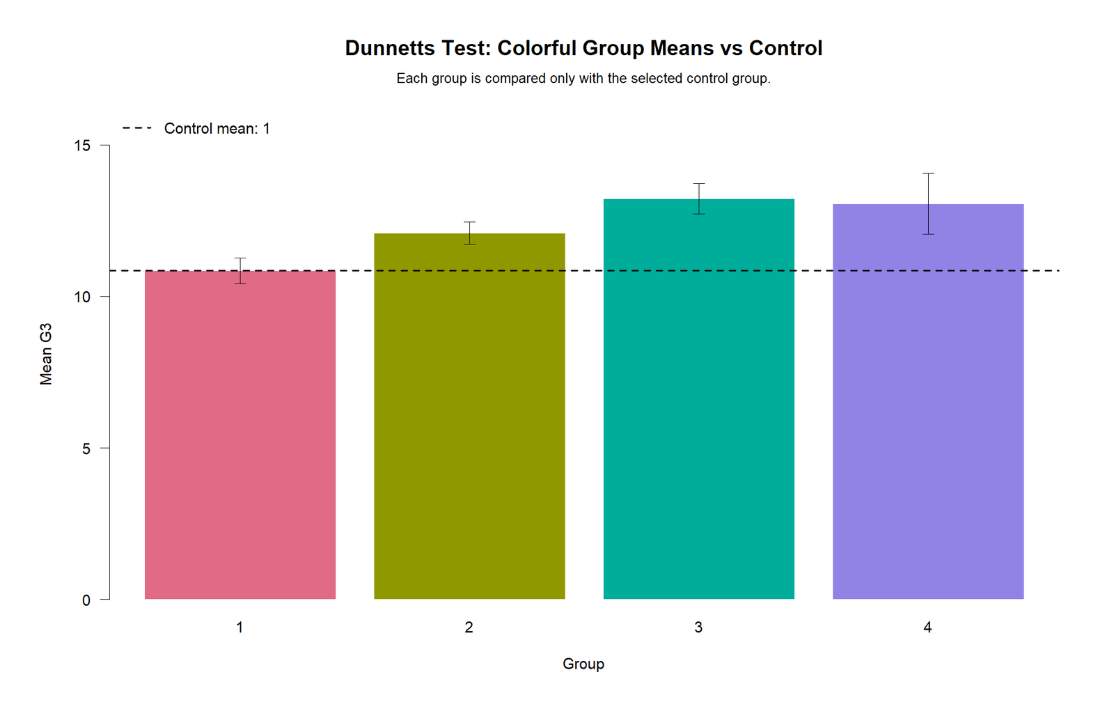 Dunnett's Test R chart showing colorful group means versus control