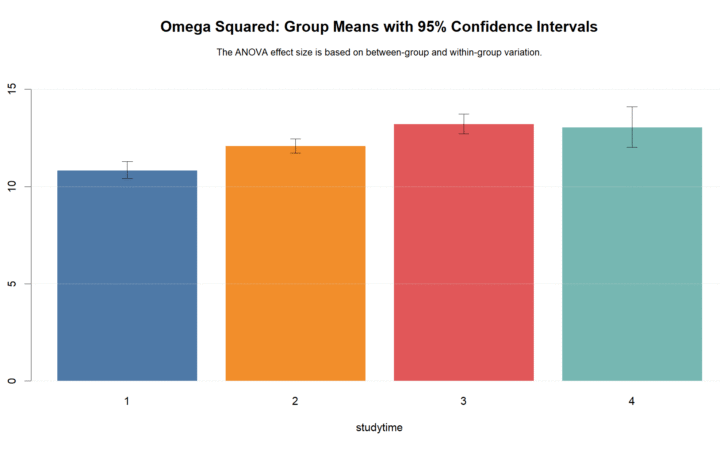 Duncan’s Multiple Range Test: Formula, Interpretation, SPSS, Python, R and Excel Guide illustration