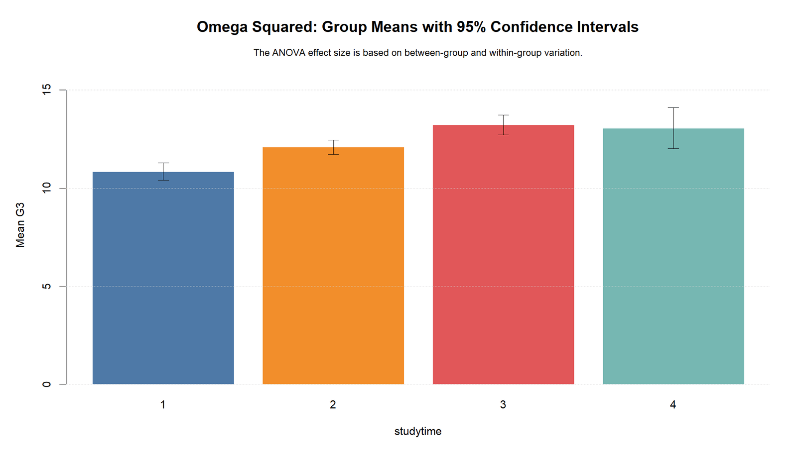 Omega Squared R group means with confidence intervals by studytime group
