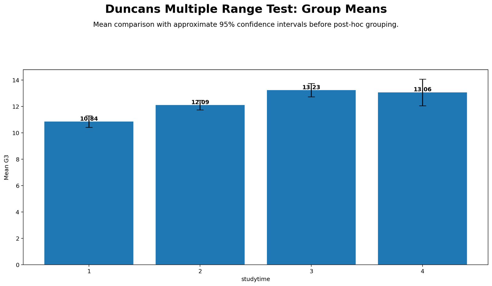 R Duncan's Multiple Range Test Group Means Duncan's Multiple Range Test R chart showing group means with confidence intervals