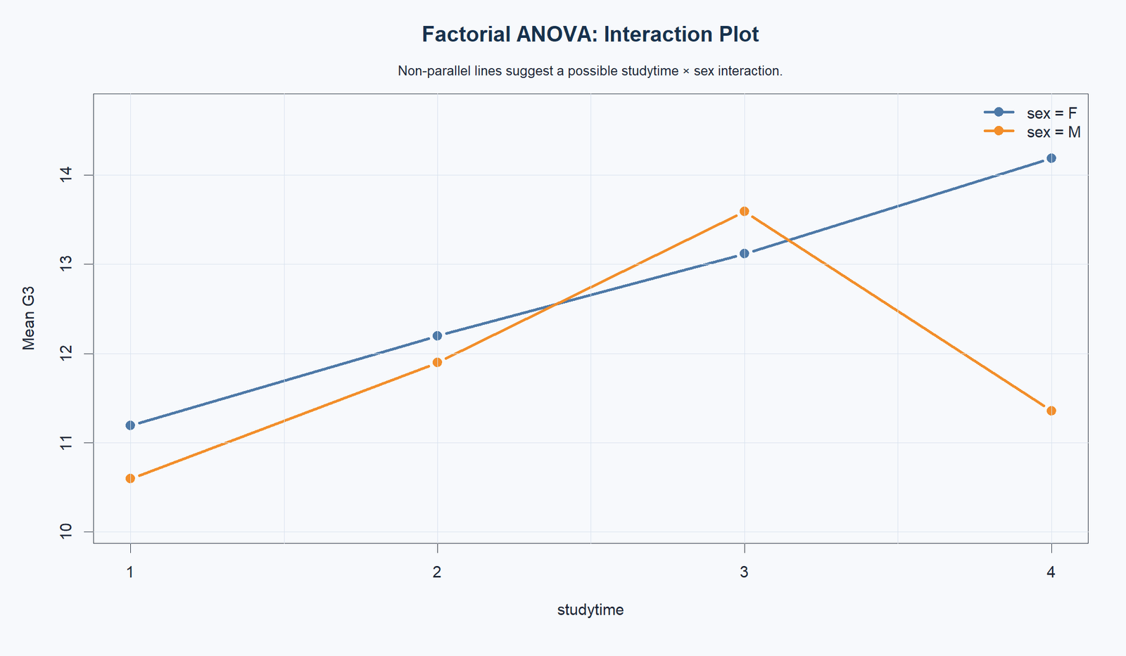 R Factorial ANOVA Interaction Plot Factorial ANOVA R interaction plot
