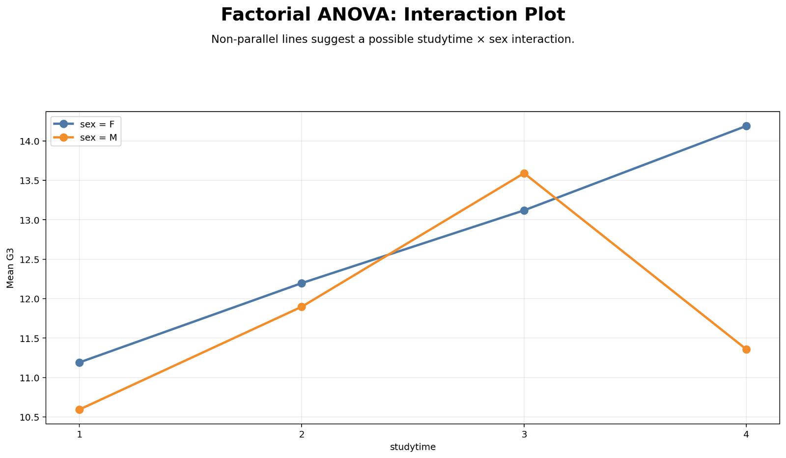 Factorial ANOVA Interaction Plot Factorial ANOVA Python interaction plot for studytime and sex predicting G3