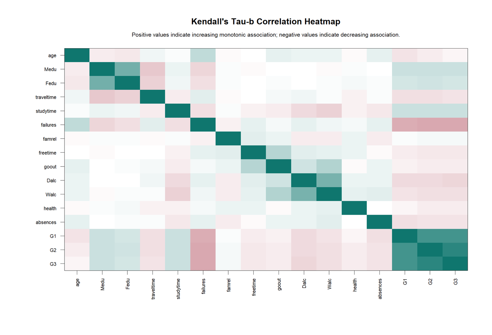Kendall's Tau-b R Heatmap R colorful Kendall's Tau-b heatmap