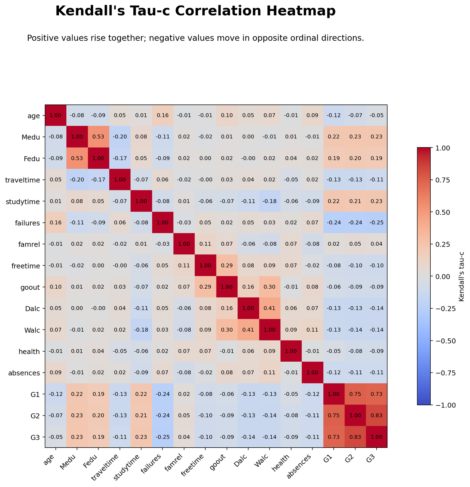 Kendall's Tau-c Python Heatmap Python Kendall's Tau-c heatmap for ordinal variables