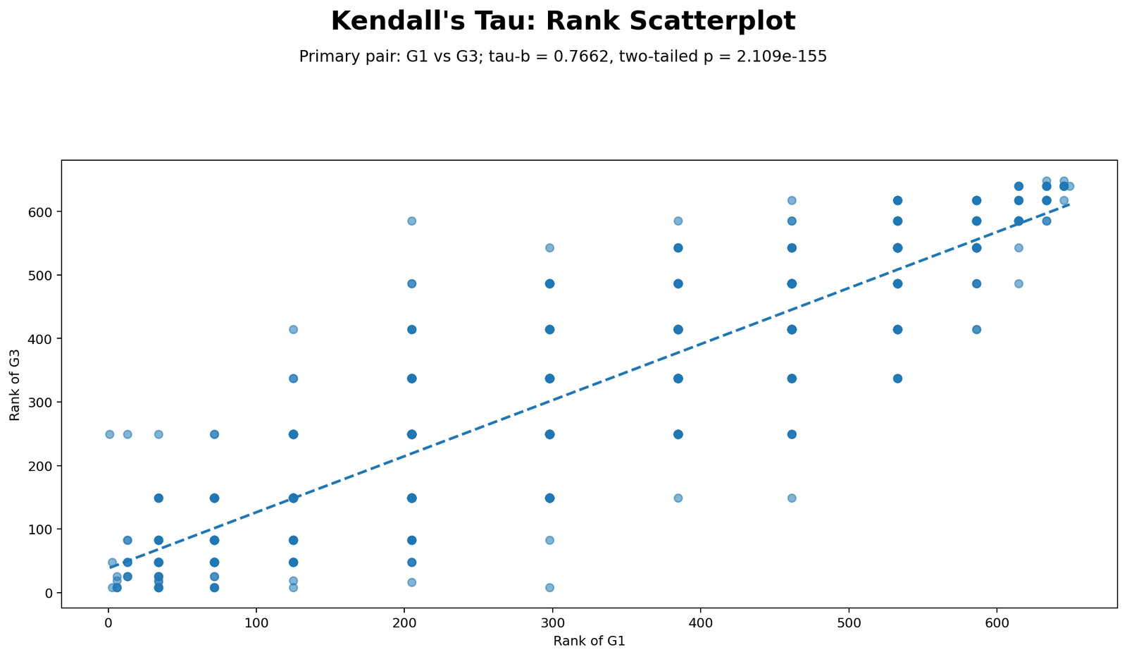 Kendall's Tau Python Rank Scatterplot Python Kendall's Tau rank scatterplot for G1 and G3