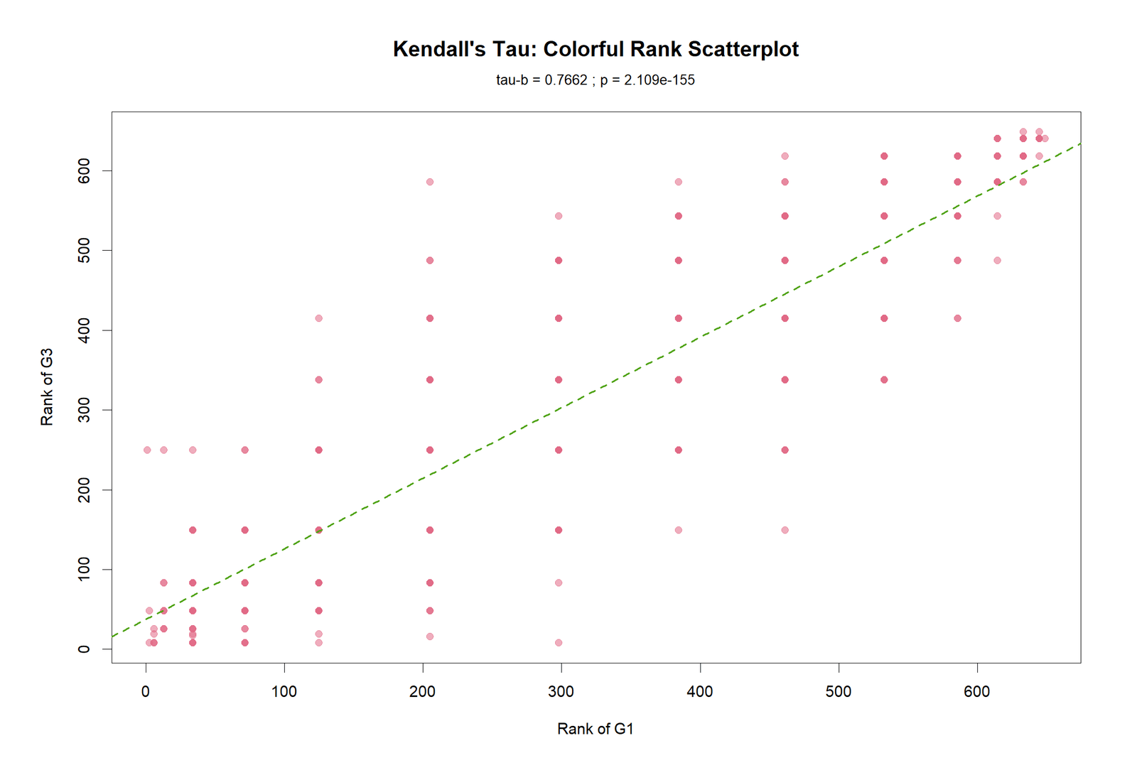 Kendall's Tau R Rank Scatterplot R colorful Kendall's Tau rank scatterplot