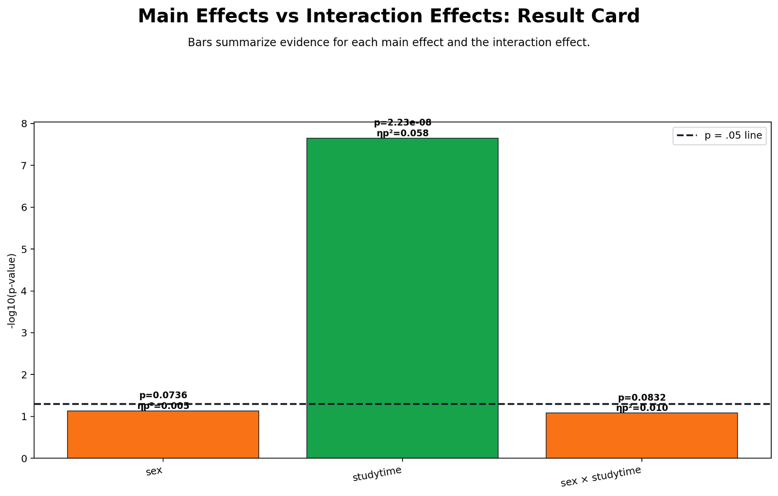 Main Effects vs Interaction Effects Report Card Main Effects vs Interaction Effects report card for factorial ANOVA