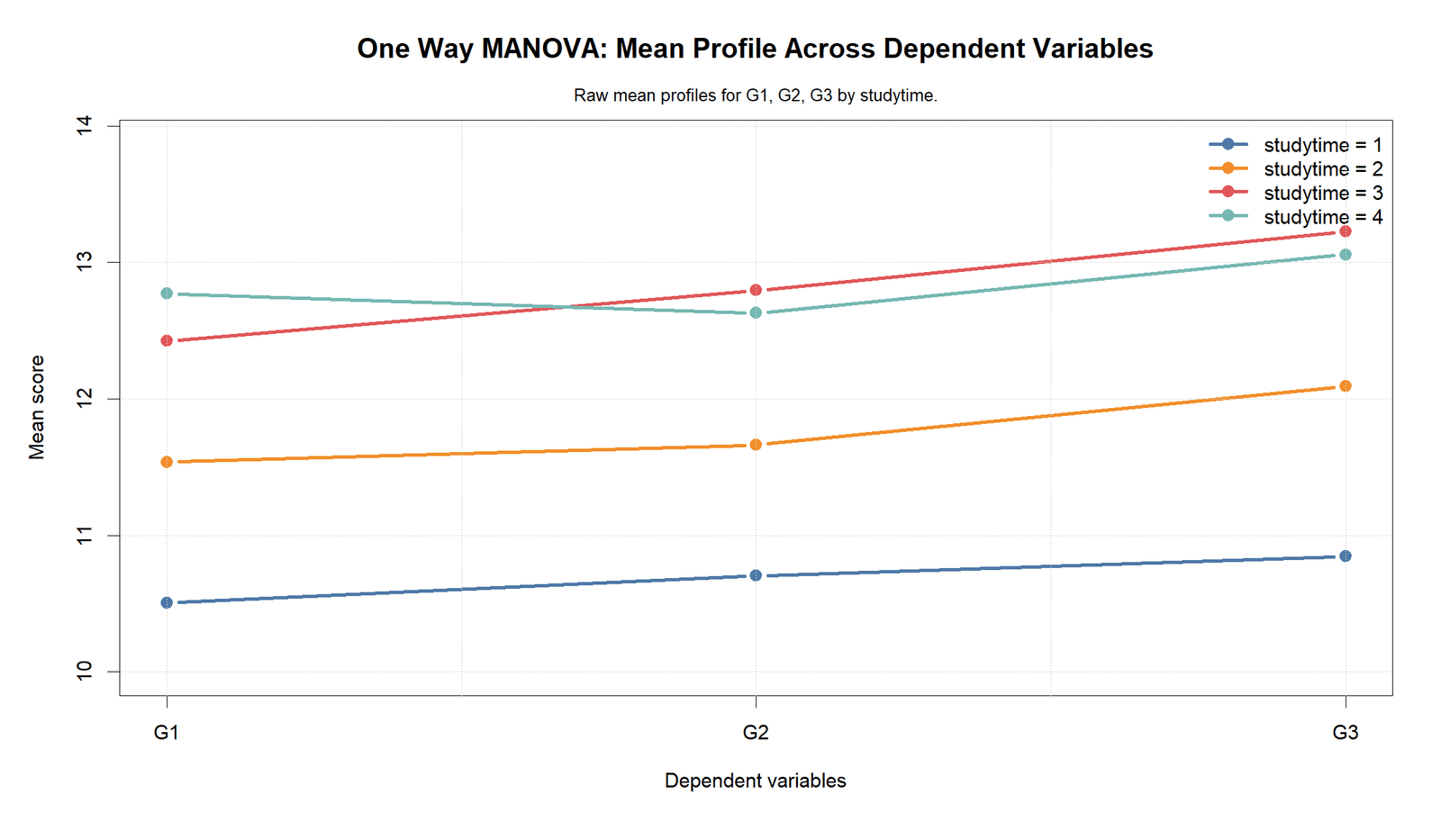 One Way MANOVA R mean profile by studytime group across G1 G2 and G3