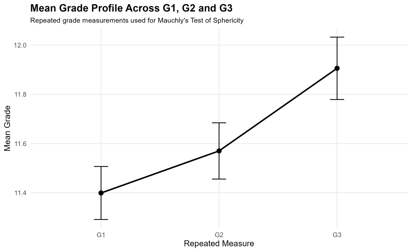 Mean grade profile across G1 G2 and G3 for Mauchly's Test of Sphericity