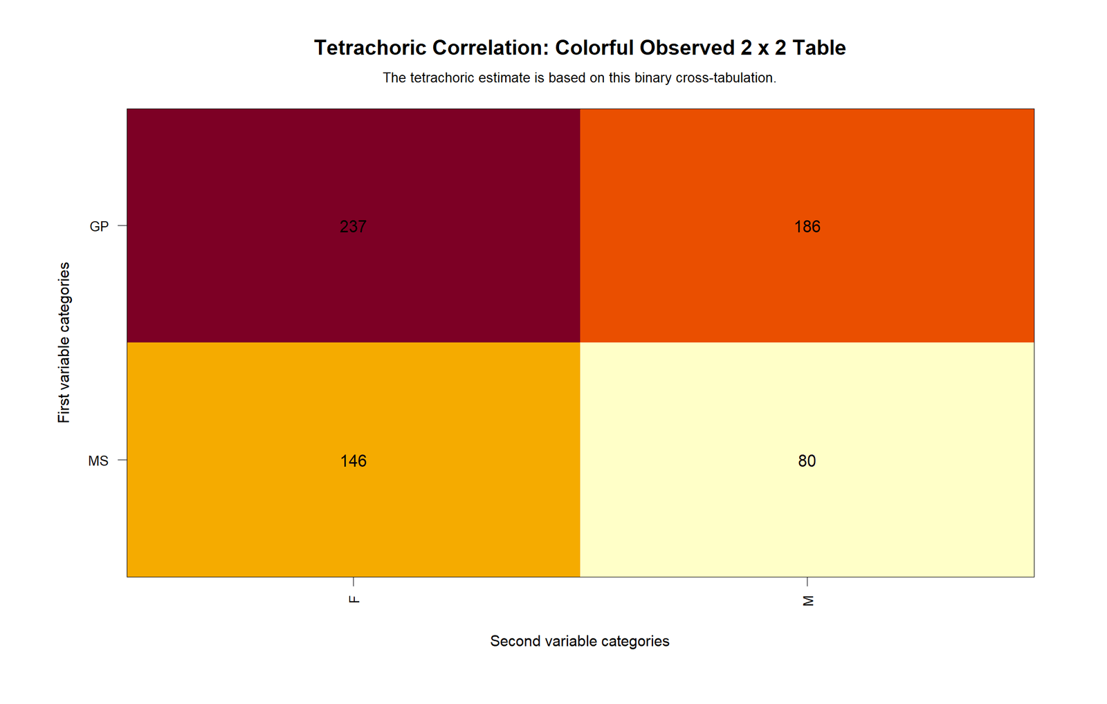 Tetrachoric Correlation R Observed 2x2 Table R colorful observed 2x2 table for tetrachoric correlation