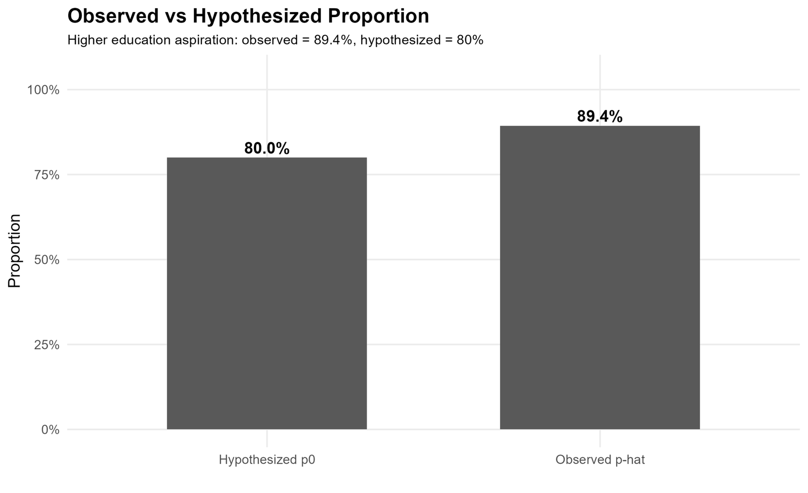 Observed vs Hypothesized Proportion Observed versus hypothesized proportion for one proportion z test
