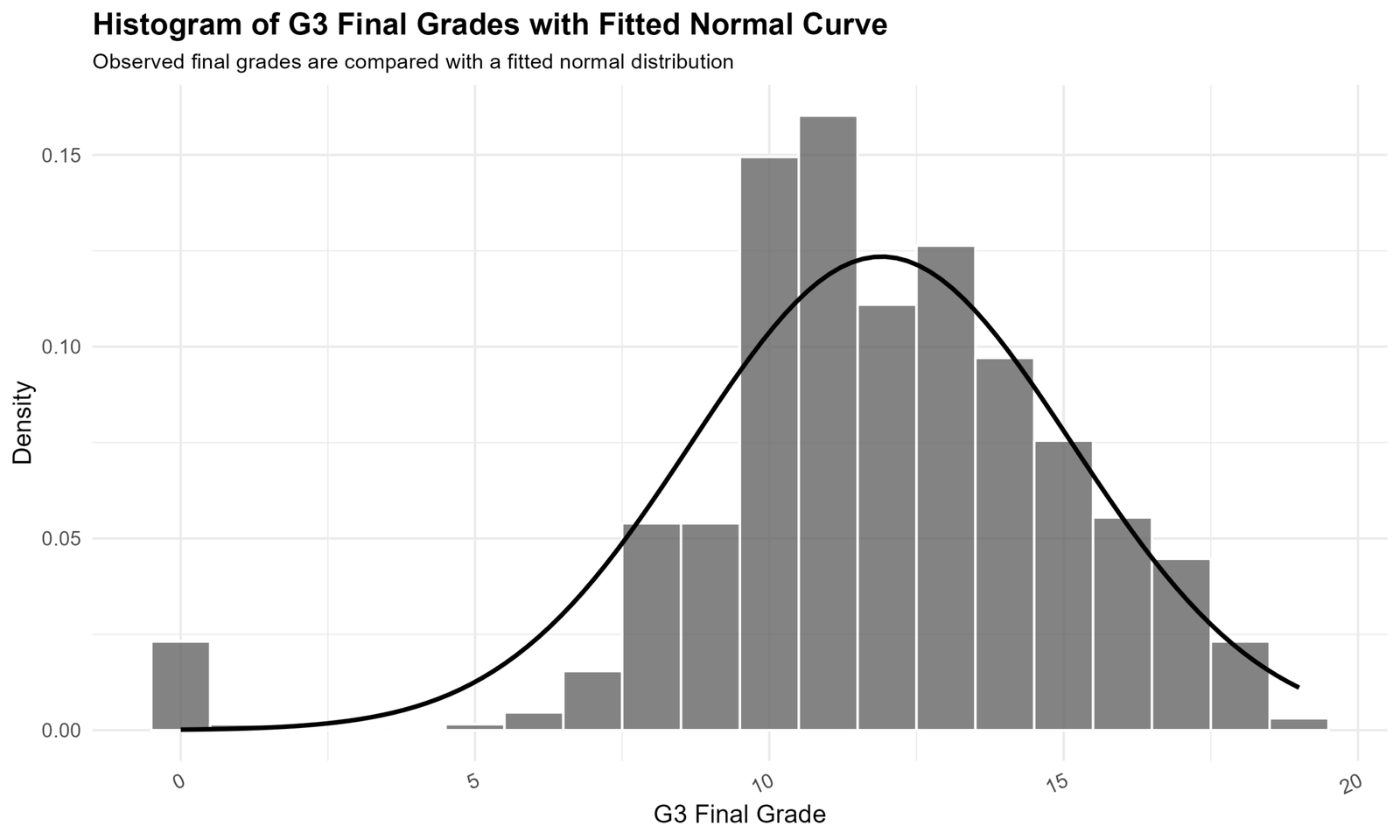 Lilliefors Test overall histogram of G3 final grades with fitted normal curve