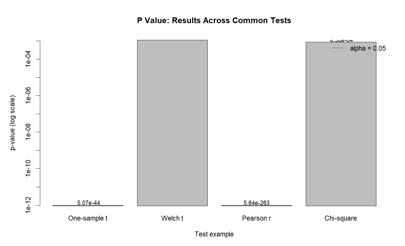 R P Value Summary Across Common Tests R P Value summary across common tests on log scale