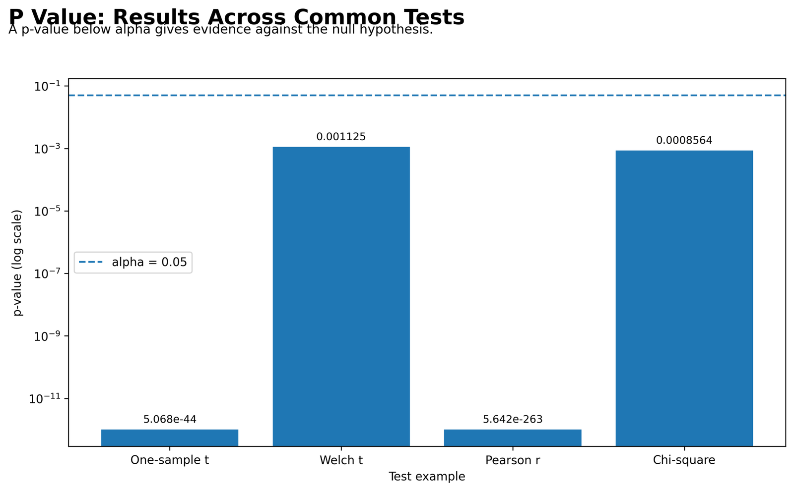P Value Results Across Common Tests P Value results across one sample t Welch t Pearson correlation and chi-square tests