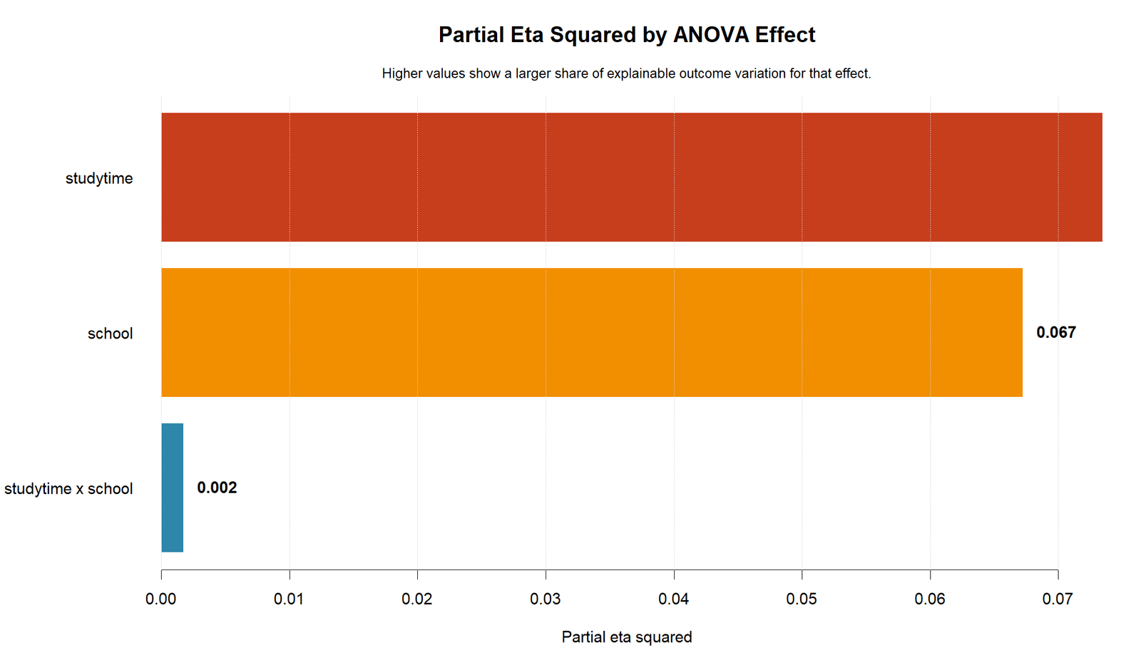 R Partial Eta Squared by ANOVA Effect Partial Eta Squared R chart by ANOVA effect