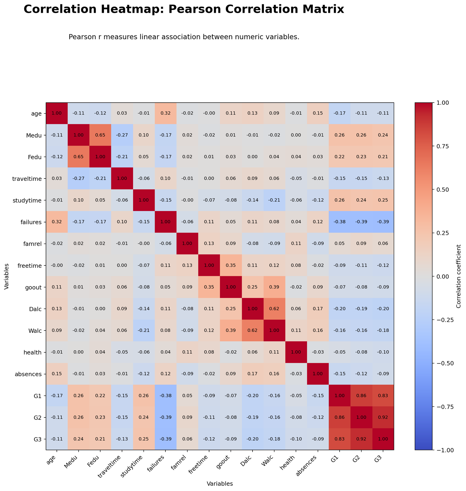 Pearson Correlation Heatmap Pearson correlation heatmap for student performance variables