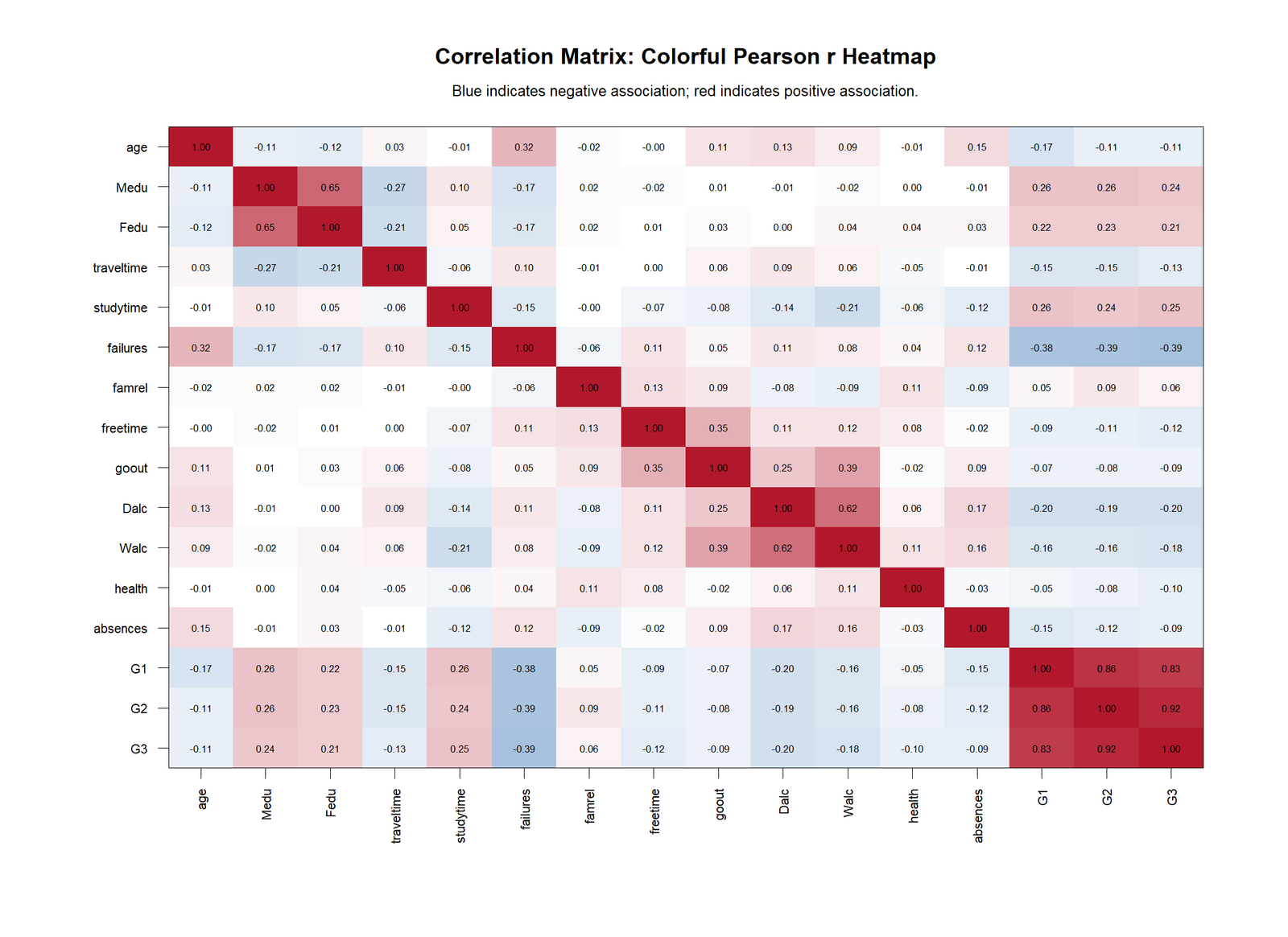R Pearson correlation heatmap for Correlation Matrix