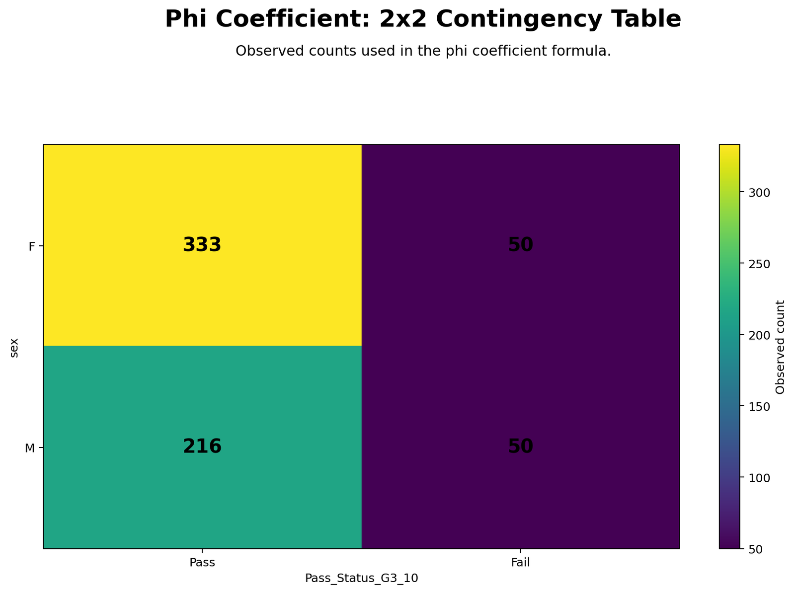 Python Phi Coefficient 2x2 contingency heatmap for sex and pass status