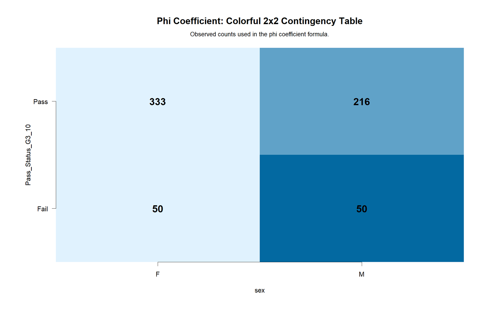 R colorful Phi Coefficient 2x2 contingency heatmap