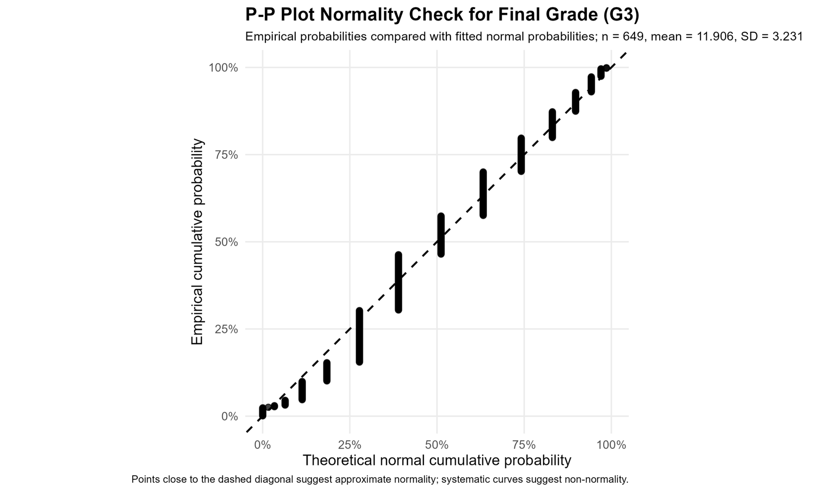 P-P Plot Normality Check for G3 P-P Plot Normality Check for G3 final grade in R