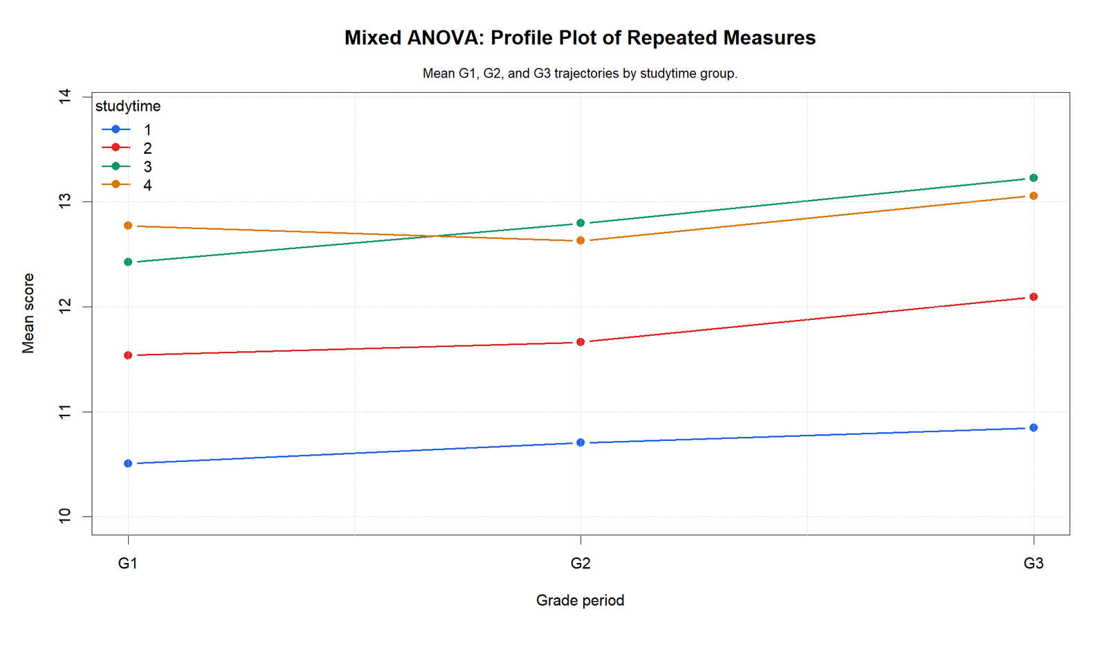 R Mixed ANOVA Profile Plot Mixed ANOVA R profile plot by studytime group
