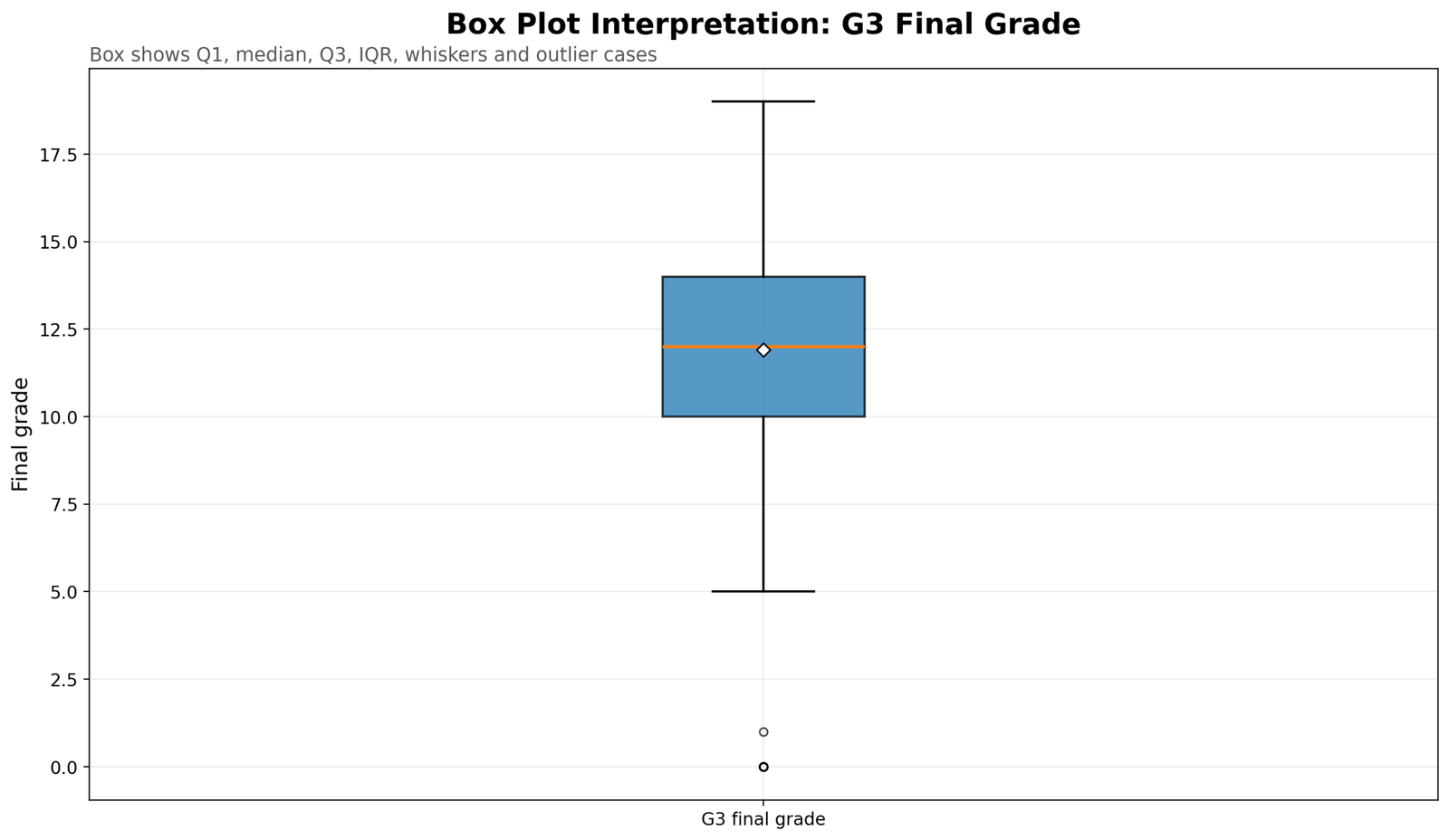 Box Plot Interpretation G3 Final Grade Box Plot Interpretation for G3 final grade showing median quartiles whiskers and outliers
