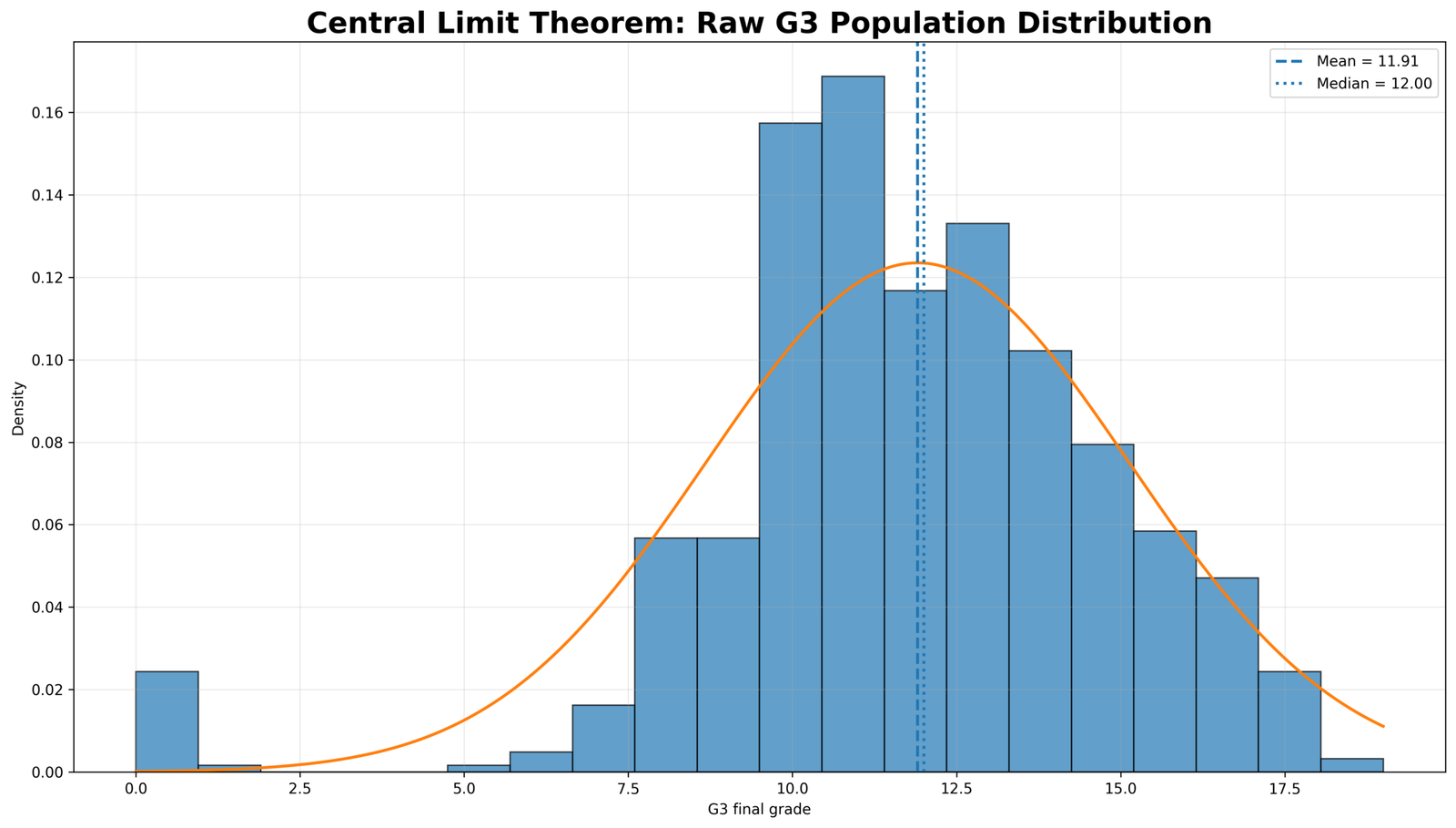 Central Limit Theorem Raw G3 Population Distribution Central Limit Theorem raw G3 population distribution