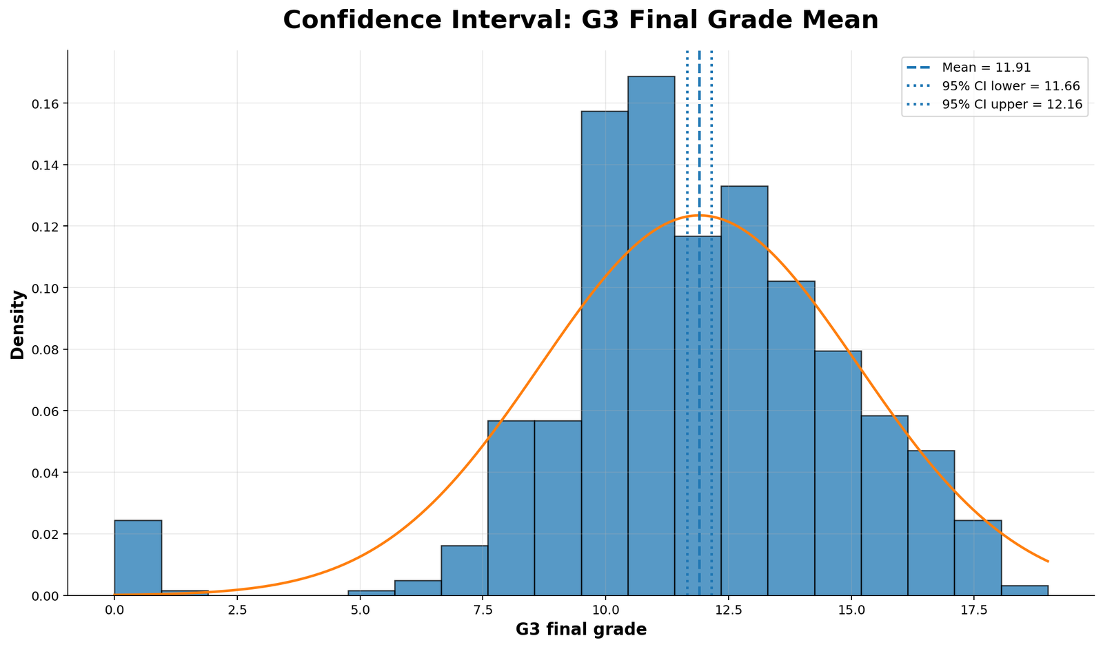 Confidence Interval for G3 Final Grade Mean Confidence interval for G3 final grade mean in Python