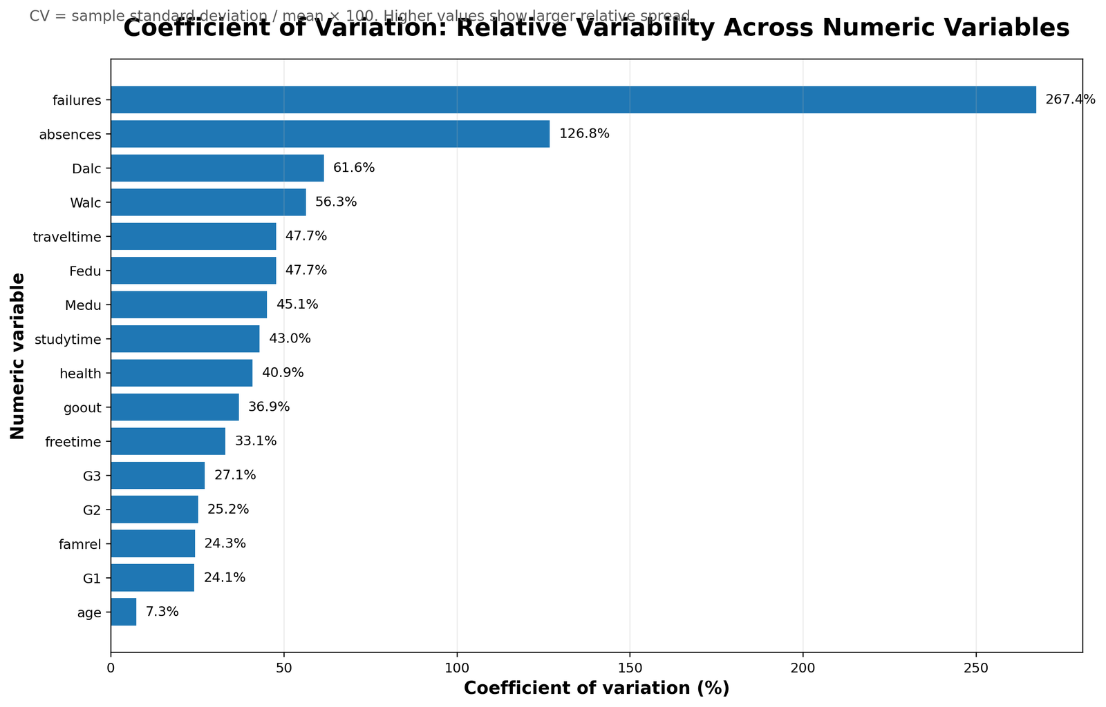 Coefficient of variation for numeric variables in Python
