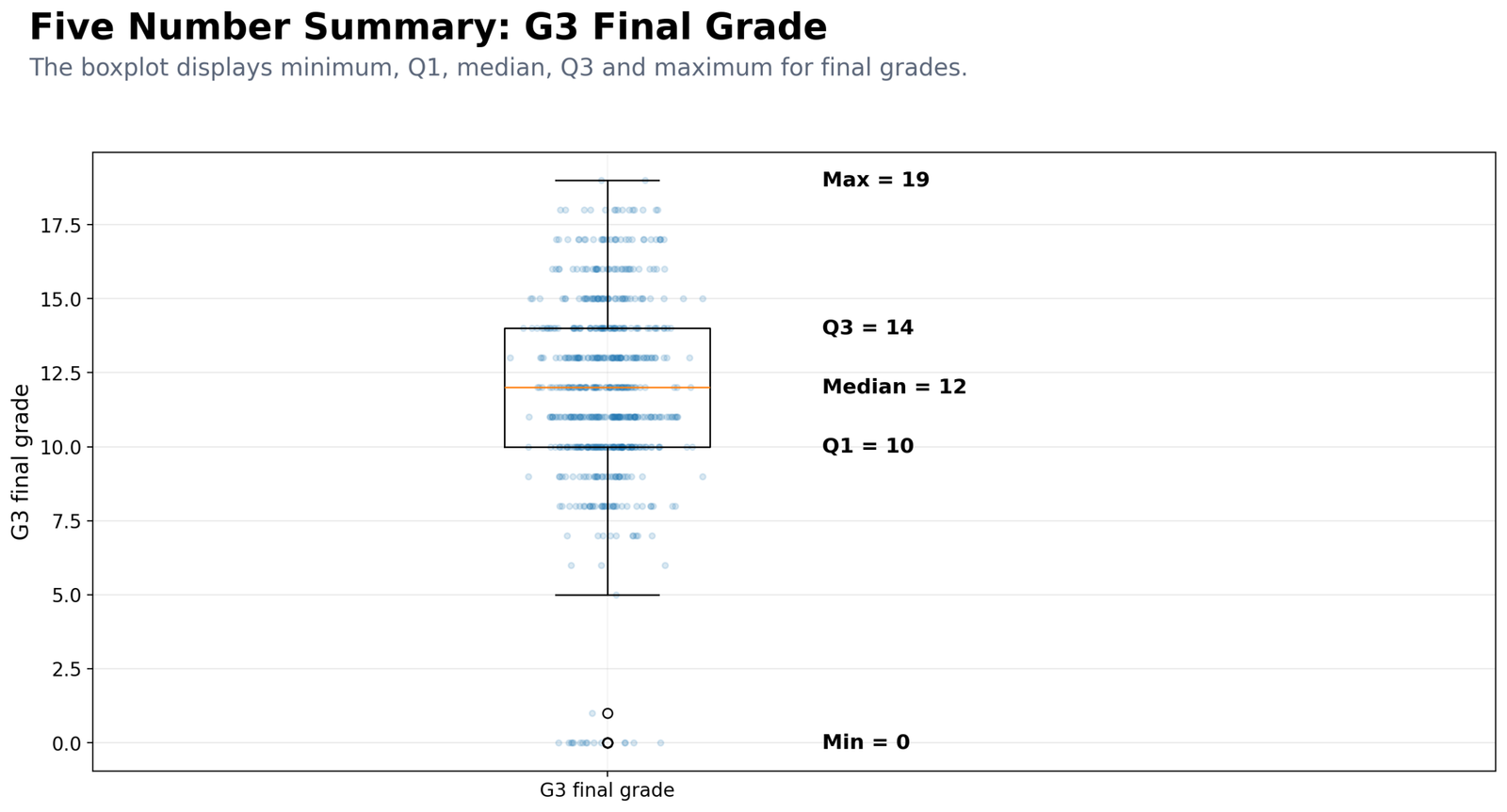 Python Five Number Summary Boxplot for G3 Final Grade Python five number summary boxplot for G3 final grade