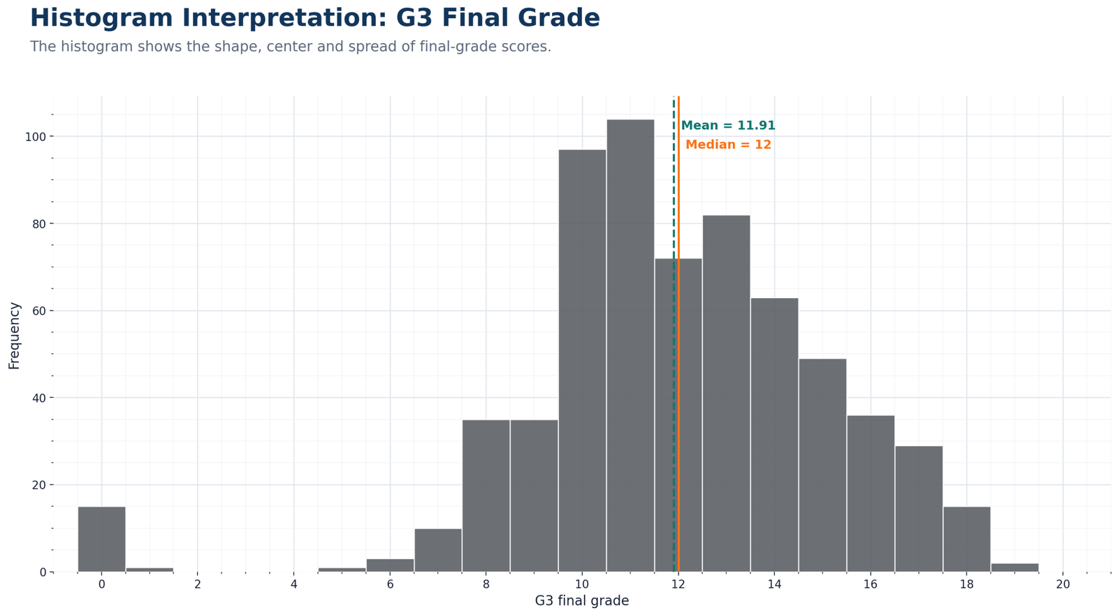 Python G3 Final Grade Histogram with Mean and Median Python histogram interpretation chart for G3 final grade with mean and median