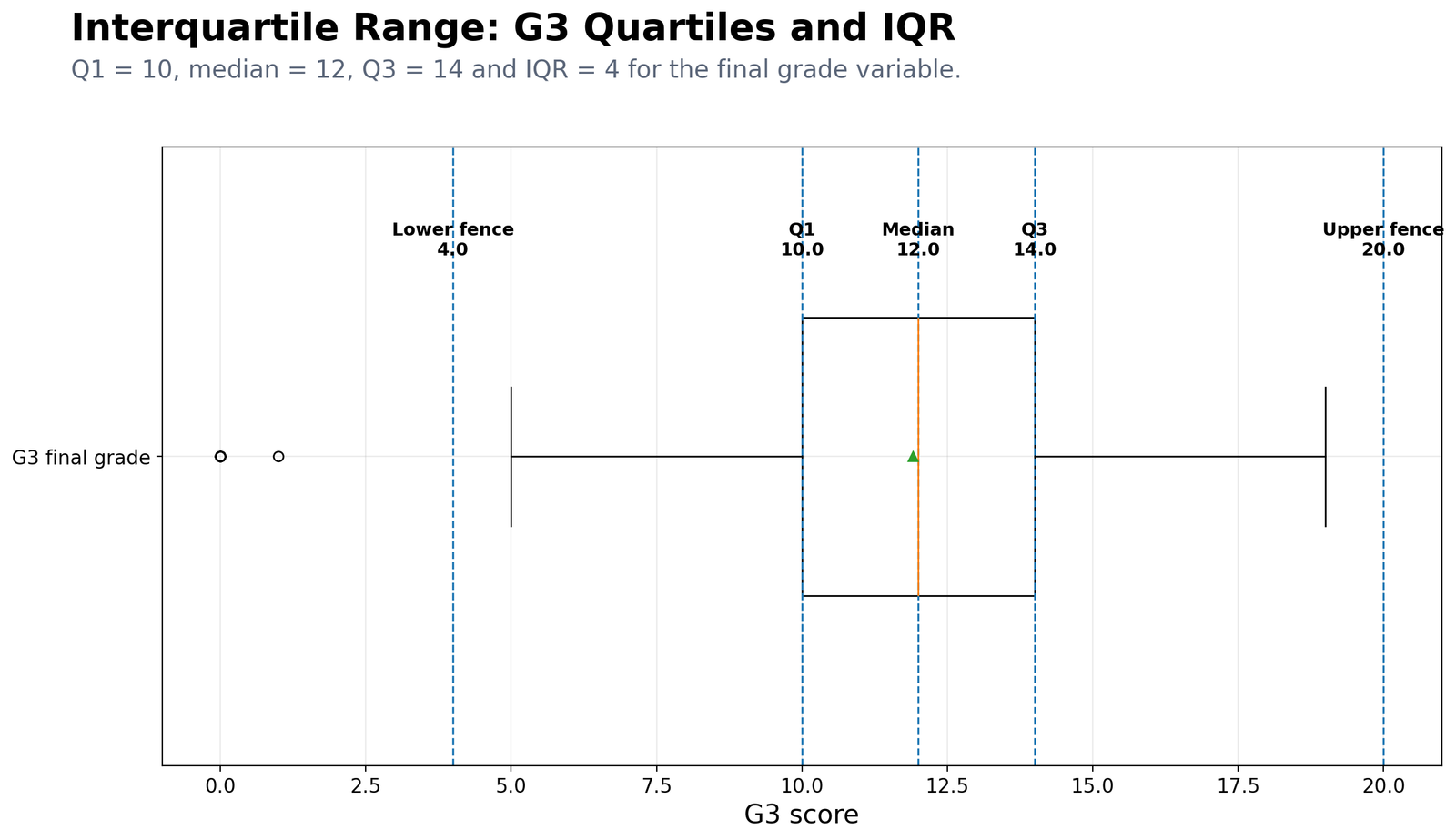 Python G3 Quartiles and IQR Box Plot Python G3 quartiles and interquartile range box plot