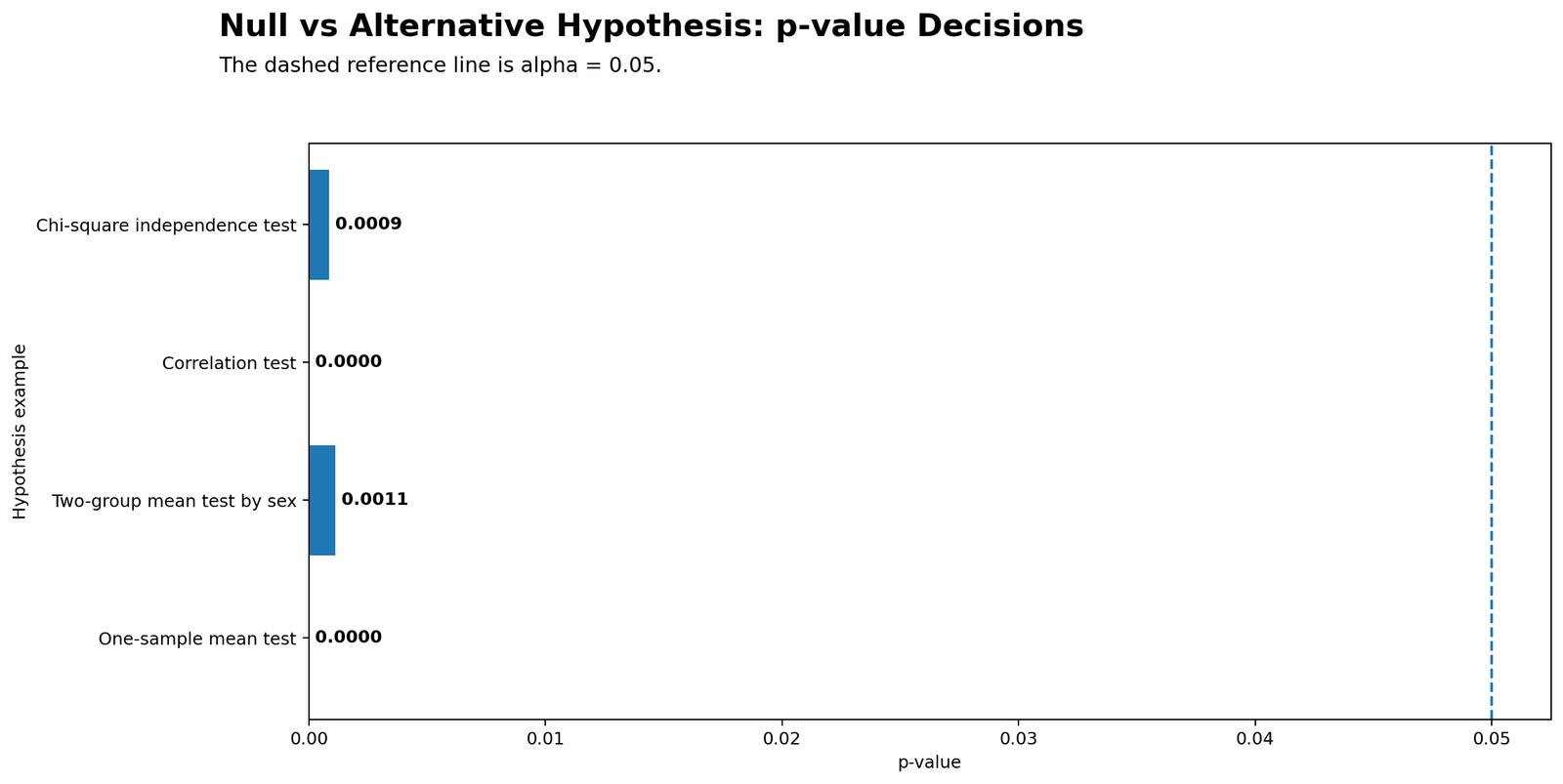 Null vs Alternative Hypothesis p-value Decisions Null vs alternative hypothesis p-value decisions with alpha 0.05 reference line