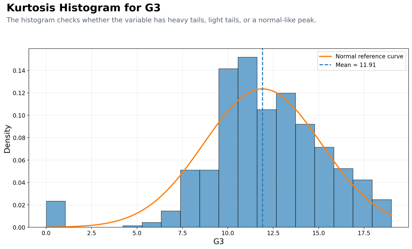 Kurtosis histogram for G3 with normal reference curve and null hypothesis interpretation