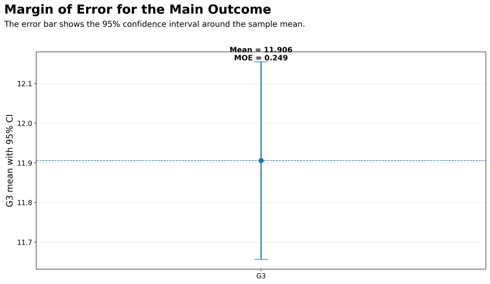 Margin of Error for the Main Outcome Margin of error for G3 final grade with 95 percent confidence interval