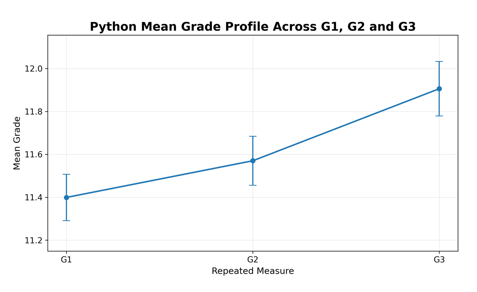 Python mean grade profile across G1 G2 and G3 for Mauchly's Test of Sphericity