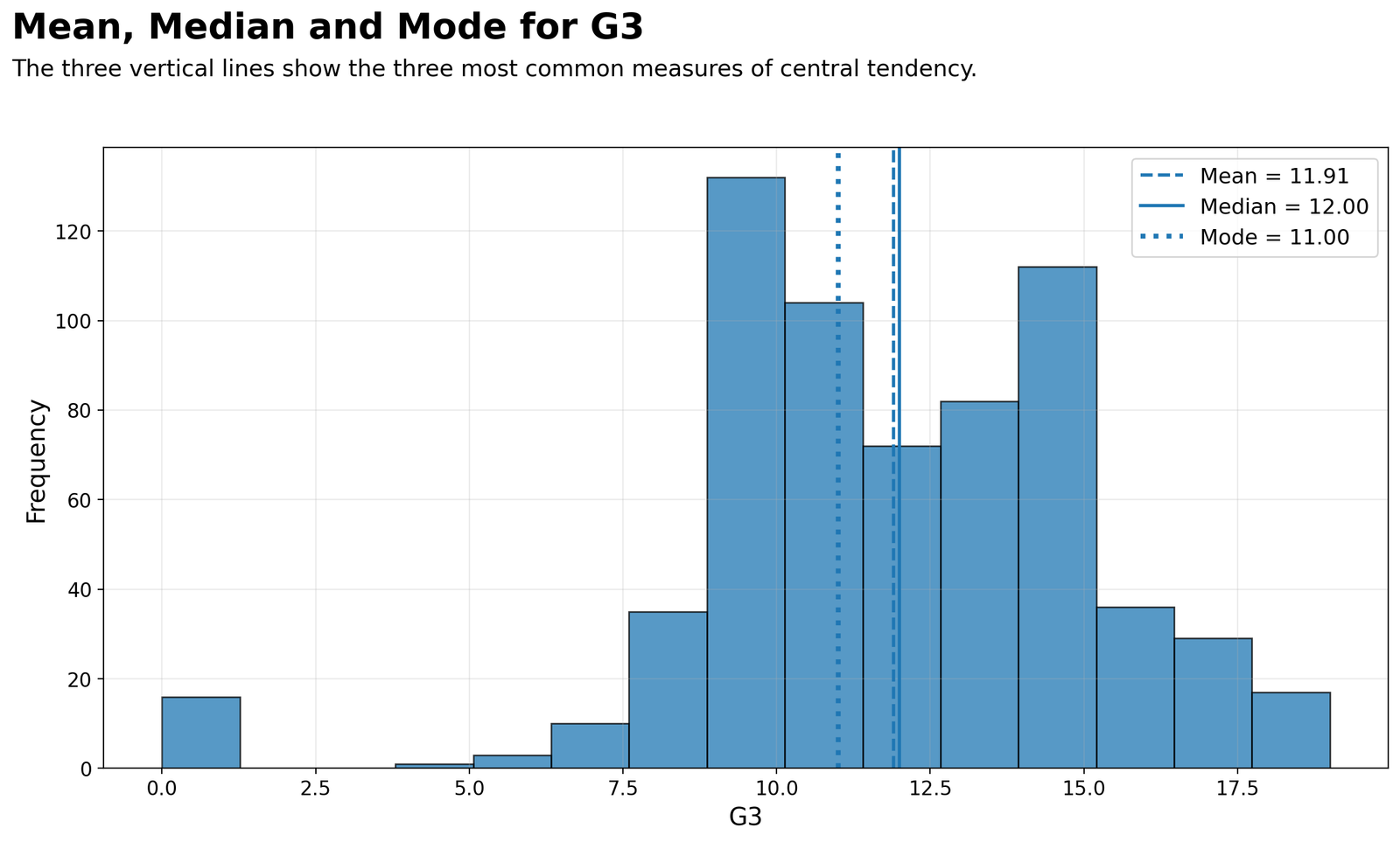 Mean median and mode histogram for G3 final grade with central tendency reference lines