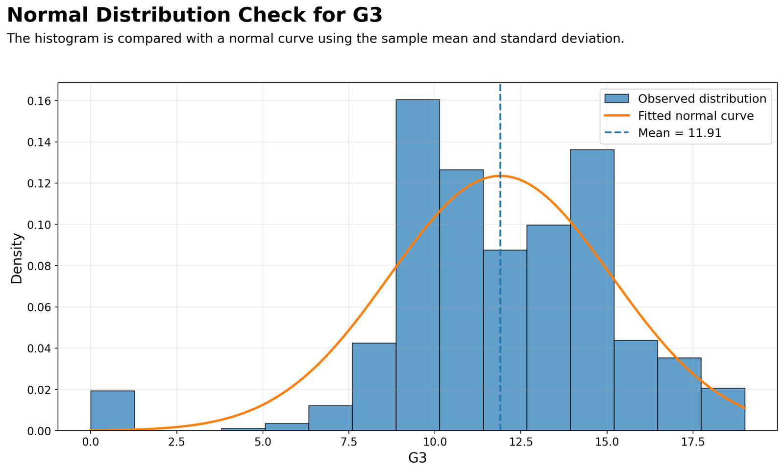 Normal Distribution Check for G3 Normal distribution histogram curve for G3 final grade with fitted normal curve and mean line