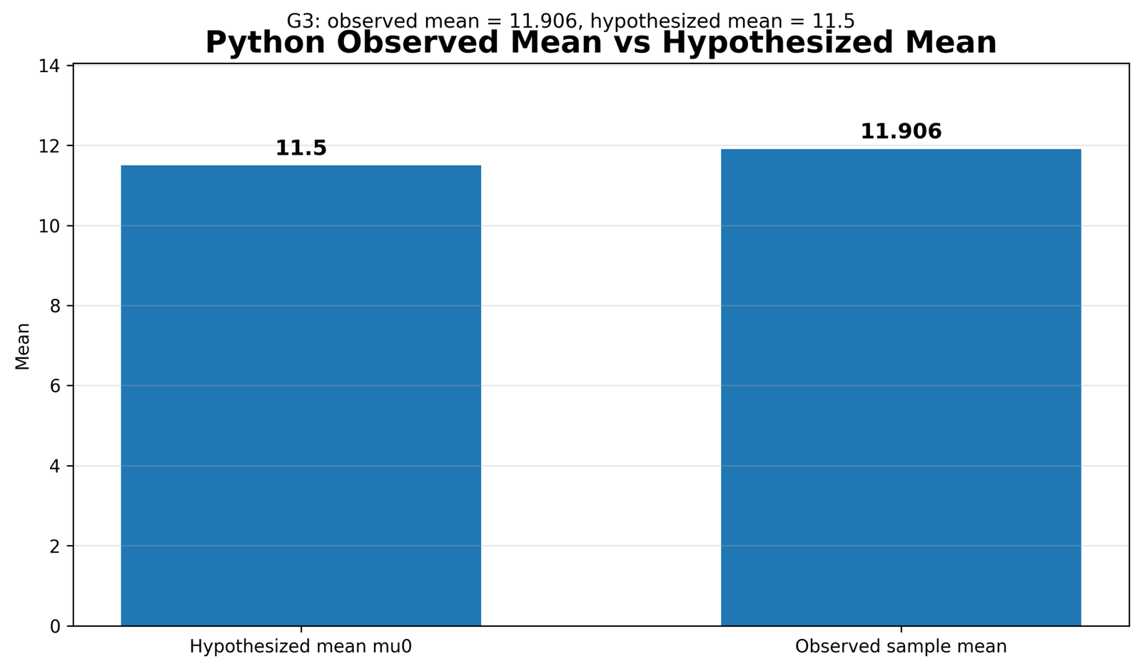 One Tailed T Test observed mean vs hypothesized mean One Tailed T Test observed mean versus hypothesized mean chart