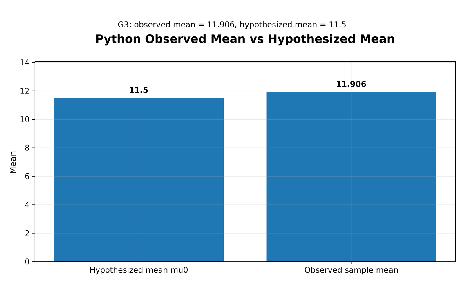 Python Observed Mean vs Hypothesized Mean Python observed mean versus hypothesized mean for One Sample Z Test