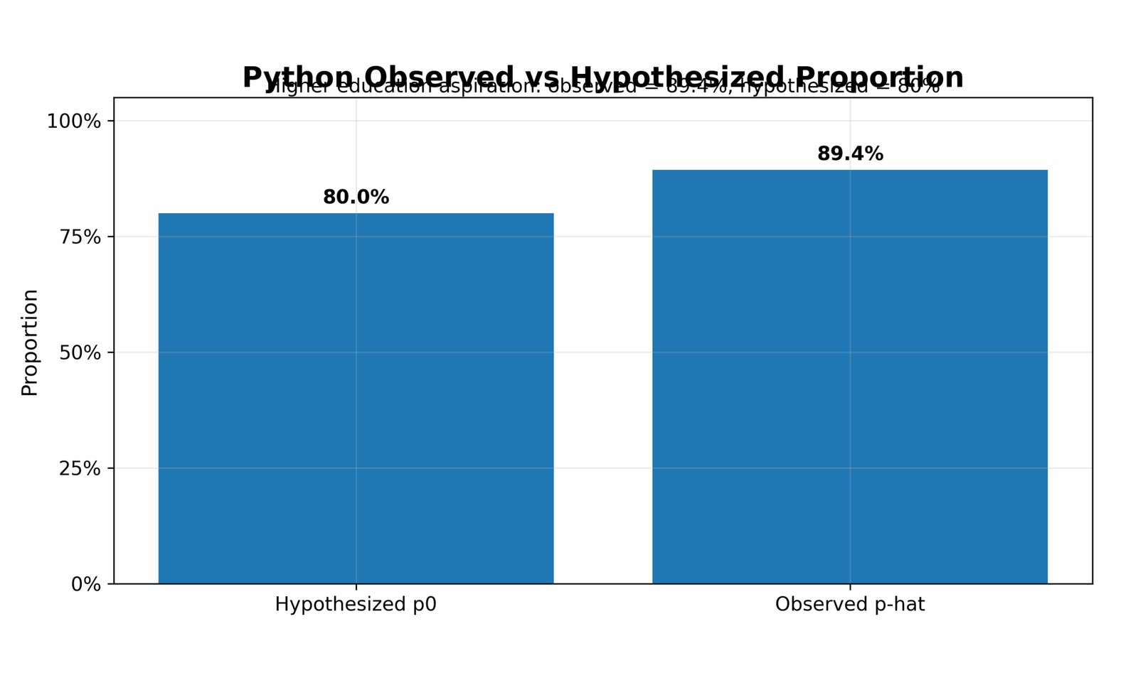 Python Observed vs Hypothesized Proportion Python observed versus hypothesized proportion for one proportion z test