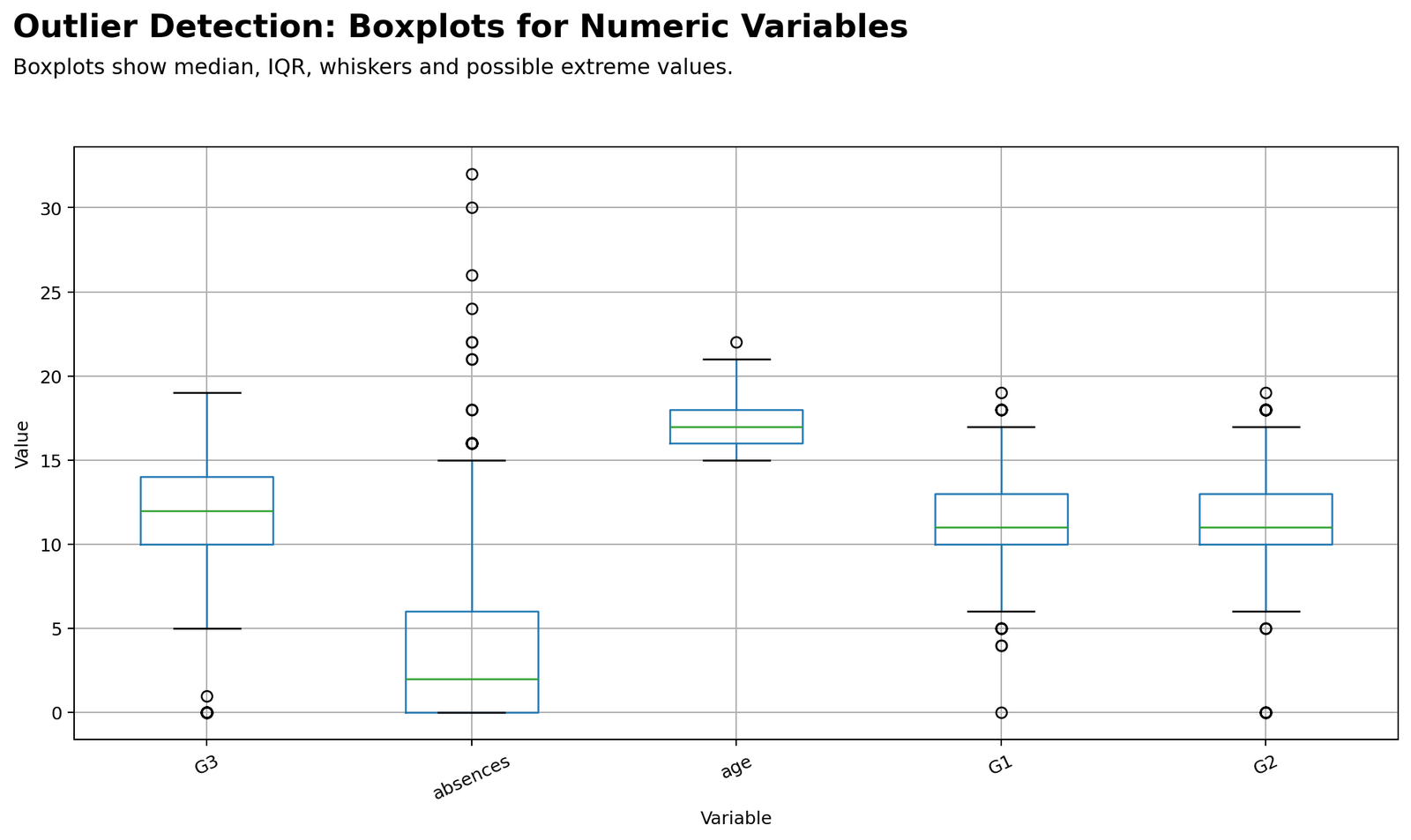 Outlier Detection boxplots for G3 absences age G1 and G2 numeric variables