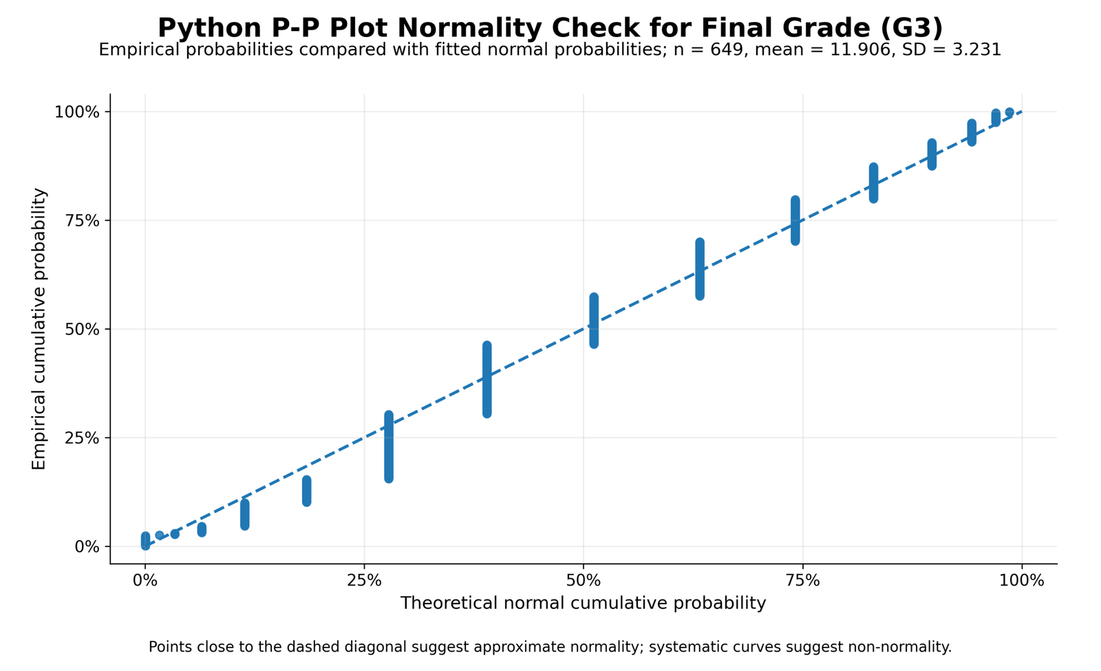 Python P-P Plot Normality Check for G3 Python P-P Plot Normality Check for final grade G3