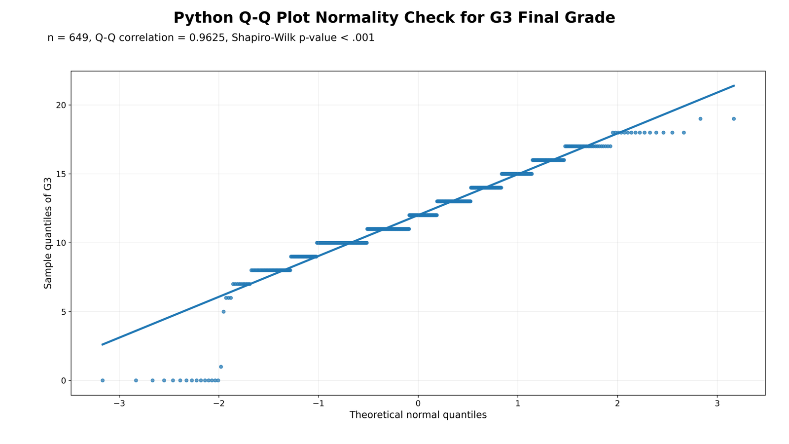 Python Q-Q Plot Normality Check for G3 final grade