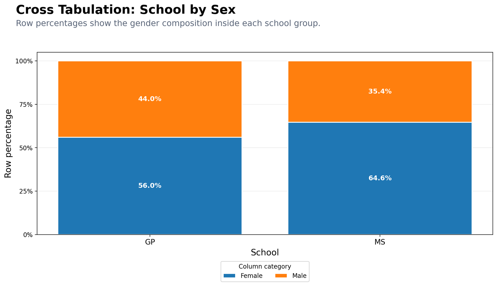 Python Cross Tabulation School by Sex Python cross tabulation chart for school by sex row percentages
