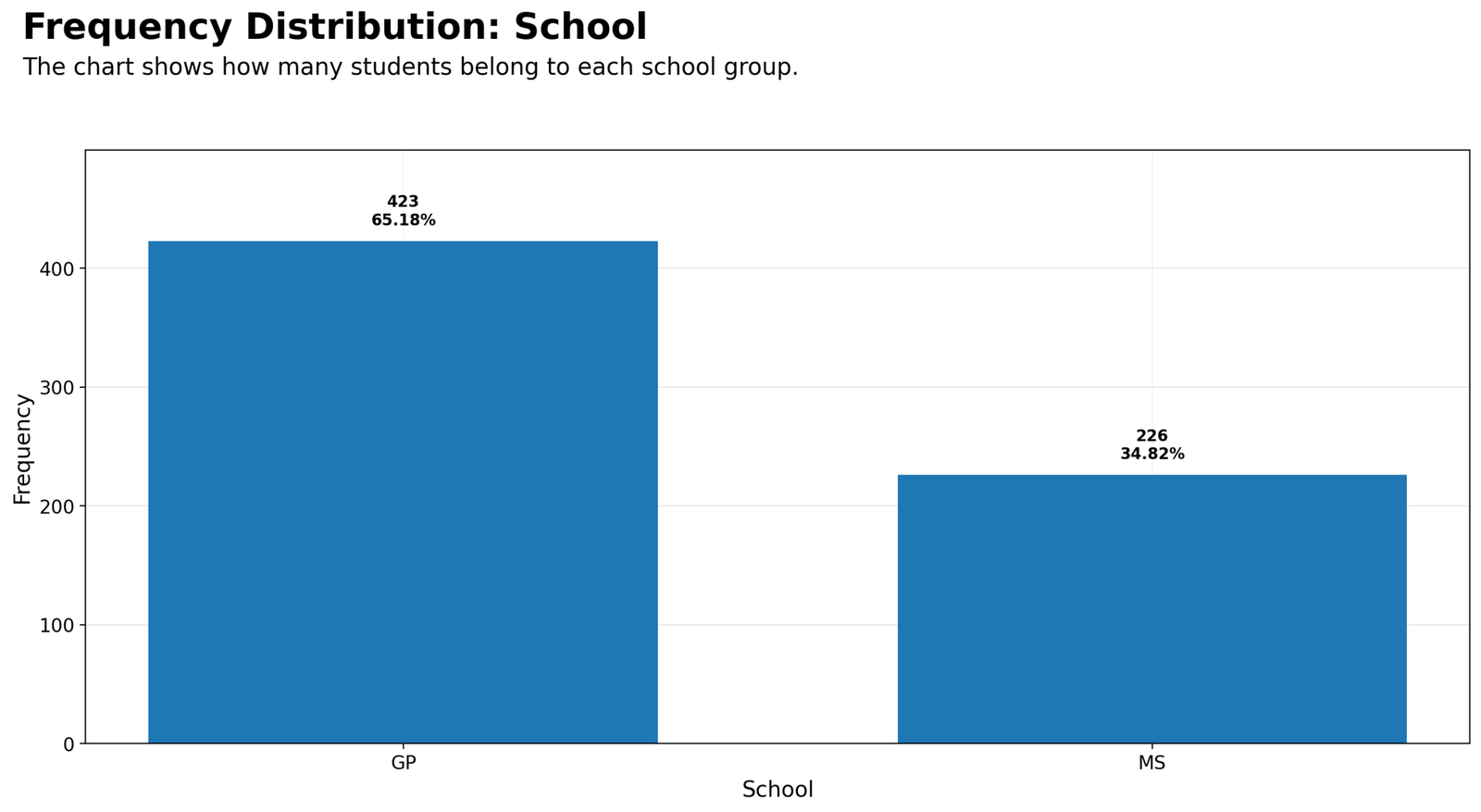 Python School Frequency Distribution Python frequency distribution chart for school showing GP and MS student counts